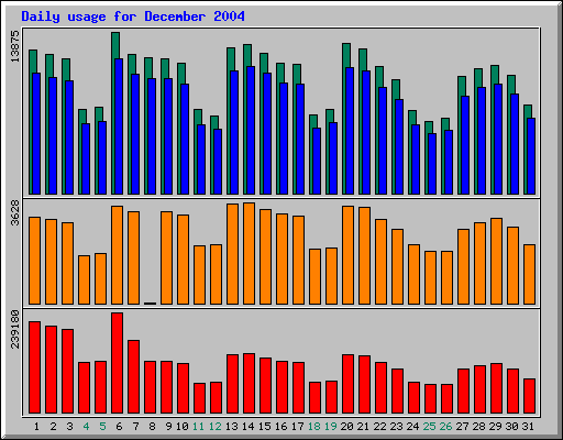 Daily statistics
